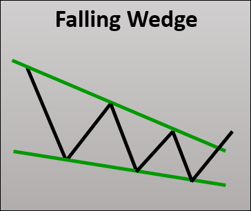 ascending falling wedge pattern